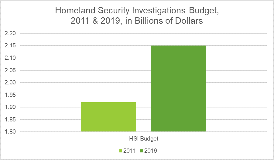 Dhs Leadership Chart