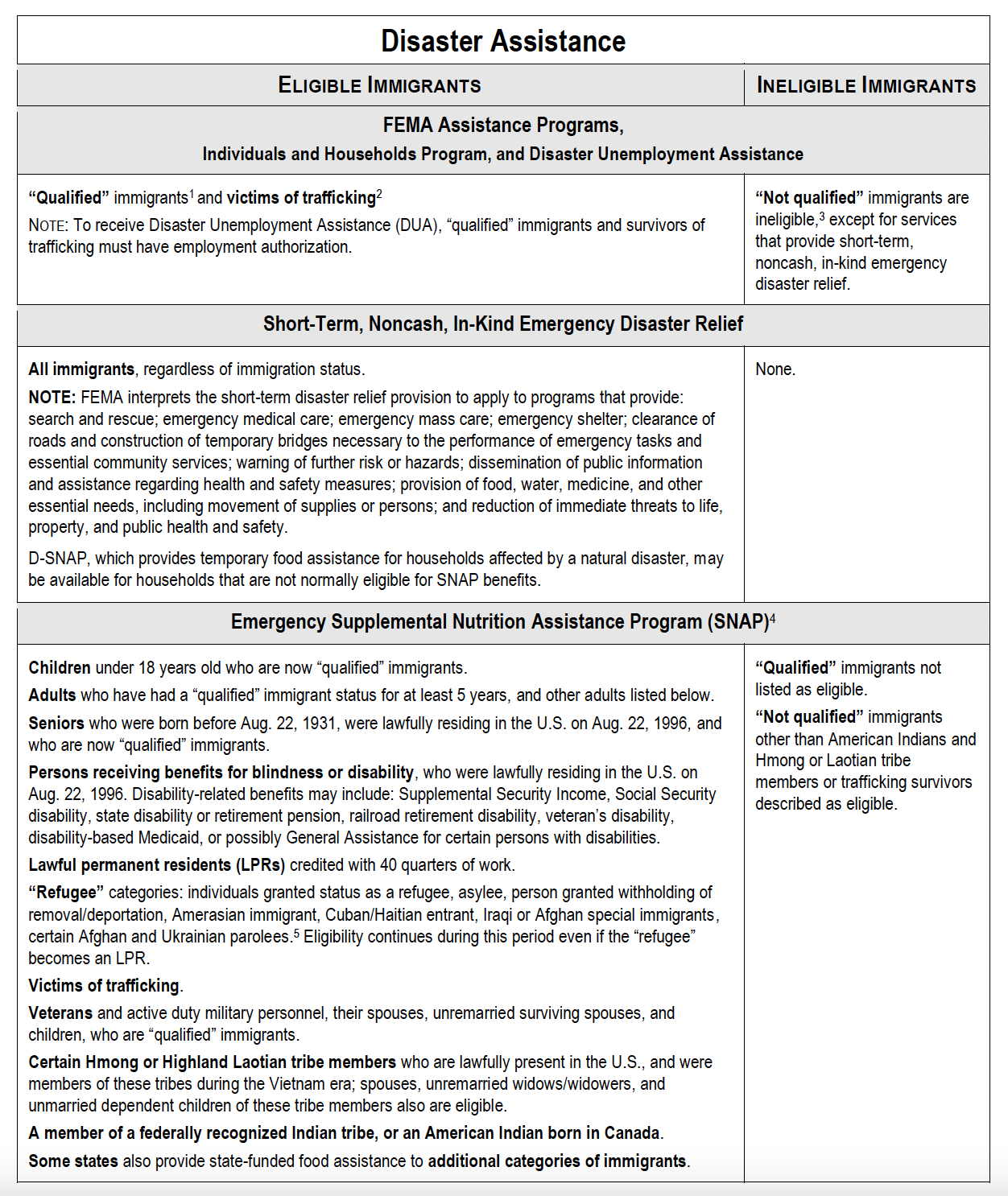 Disaster recovery financial aid